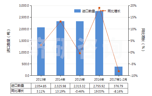 2013-2017年2月中國加強(qiáng)或與其他材料合制硫化橡膠管(裝有附件、硬質(zhì)橡膠除外)(HS40094200)進(jìn)口量及增速統(tǒng)計(jì)